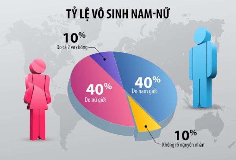 Bệnh vô sinh ở nam giới có điều trị được không ?